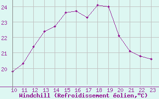 Courbe du refroidissement olien pour Rostock-Warnemuende