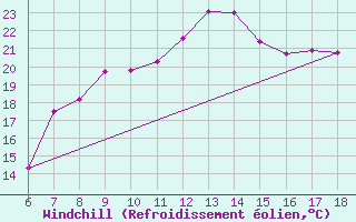 Courbe du refroidissement olien pour Dipkarpaz