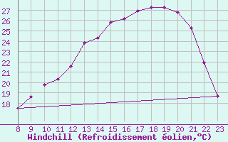 Courbe du refroidissement olien pour Valence d