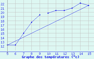 Courbe de tempratures pour Gradacac