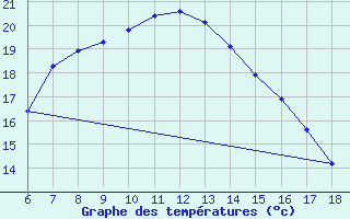 Courbe de tempratures pour Karaman