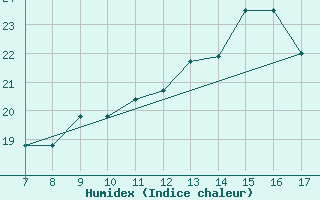 Courbe de l'humidex pour Kleine-Brogel (Be)