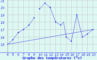 Courbe de tempratures pour Aviano