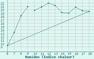 Courbe de l'humidex pour Tarvisio