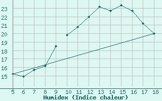 Courbe de l'humidex pour M. Calamita