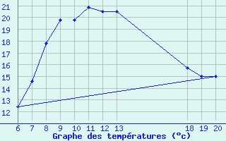 Courbe de tempratures pour Rab