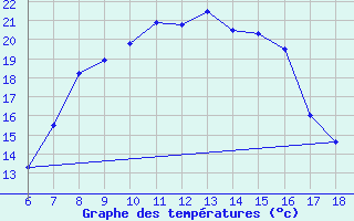 Courbe de tempratures pour Cihanbeyli