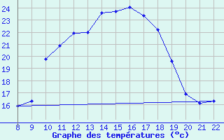 Courbe de tempratures pour Trets (13)