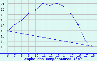 Courbe de tempratures pour Igdir