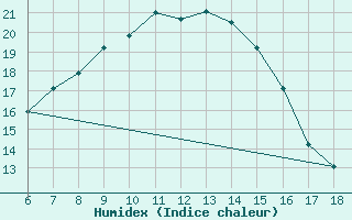 Courbe de l'humidex pour Igdir