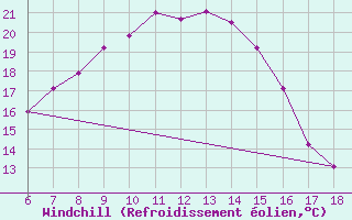 Courbe du refroidissement olien pour Igdir