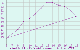 Courbe du refroidissement olien pour Bou-Saada