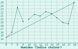 Courbe de l'humidex pour Hopa