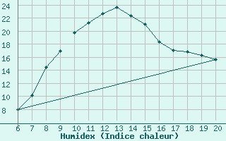 Courbe de l'humidex pour Tuzla