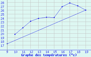 Courbe de tempratures pour Vias (34)