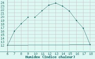 Courbe de l'humidex pour Cihanbeyli