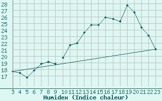 Courbe de l'humidex pour Connerr (72)