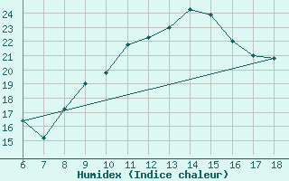 Courbe de l'humidex pour Murcia / Alcantarilla