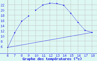 Courbe de tempratures pour Cankiri