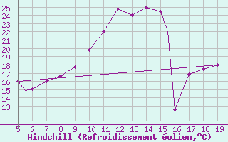 Courbe du refroidissement olien pour Burgos (Esp)