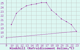 Courbe du refroidissement olien pour Vias (34)