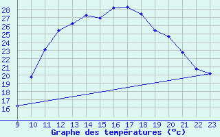 Courbe de tempratures pour Verneuil (78)