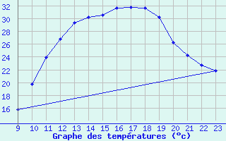 Courbe de tempratures pour Doissat (24)