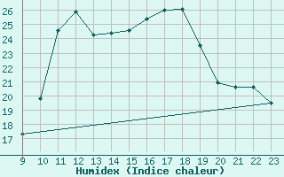 Courbe de l'humidex pour Vias (34)