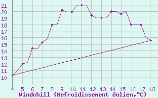 Courbe du refroidissement olien pour Chrysoupoli Airport