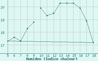 Courbe de l'humidex pour Novara / Cameri