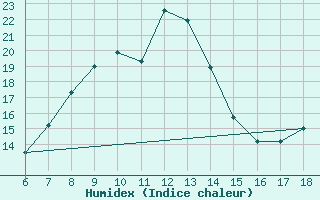 Courbe de l'humidex pour Piacenza