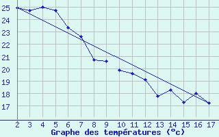 Courbe de tempratures pour Proserpine Airport