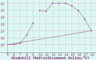 Courbe du refroidissement olien pour M. Calamita