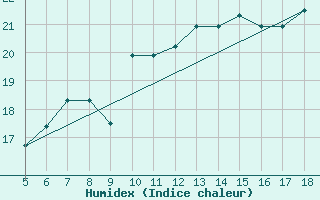 Courbe de l'humidex pour M. Calamita