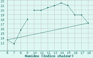 Courbe de l'humidex pour Piacenza