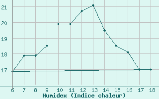 Courbe de l'humidex pour Igdir