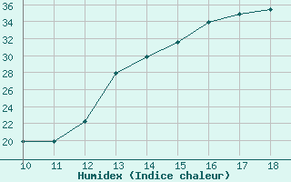 Courbe de l'humidex pour Santa Ana