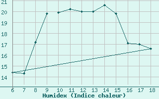 Courbe de l'humidex pour Cozzo Spadaro