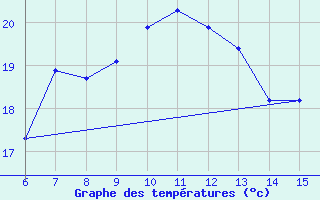 Courbe de tempratures pour Rize