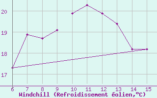 Courbe du refroidissement olien pour Rize