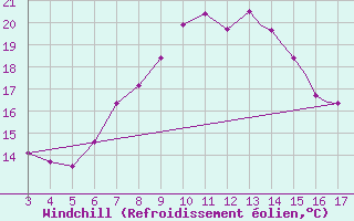 Courbe du refroidissement olien pour Tivat