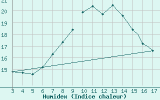 Courbe de l'humidex pour Tivat