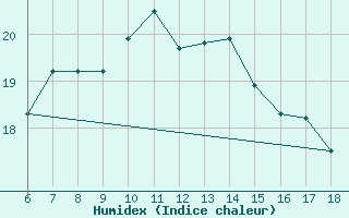 Courbe de l'humidex pour Famagusta Ammocho