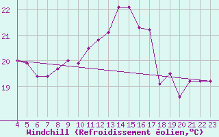 Courbe du refroidissement olien pour La Rochelle - Le Bout Blanc (17)