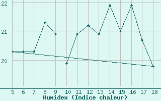 Courbe de l'humidex pour Novara / Cameri