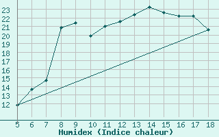 Courbe de l'humidex pour Viterbo