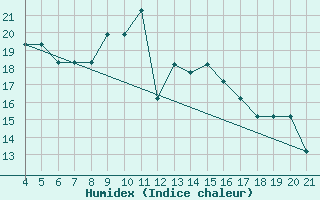 Courbe de l'humidex pour Logrono (Esp)