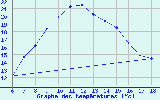 Courbe de tempratures pour Ardahan