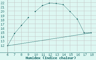 Courbe de l'humidex pour Cihanbeyli