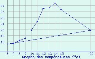 Courbe de tempratures pour Tuzla